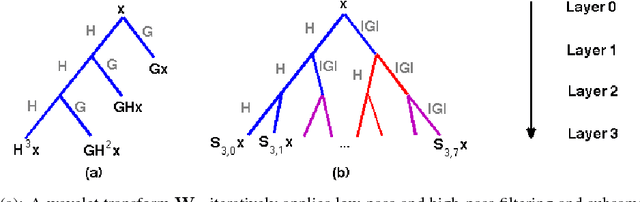 Figure 1 for Unsupervised Deep Haar Scattering on Graphs