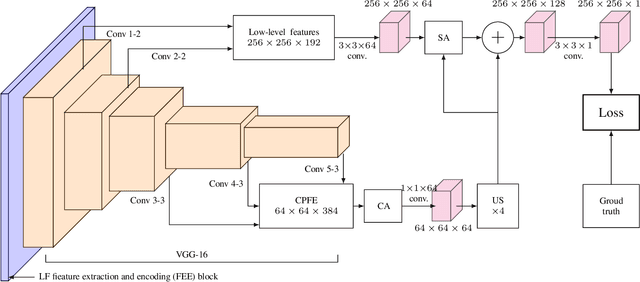 Figure 1 for Fast and Accurate Light Field Saliency Detection through Feature Extraction