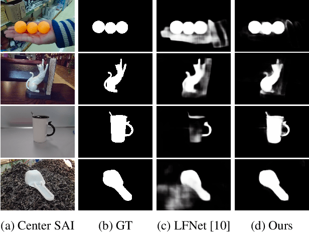 Figure 3 for Fast and Accurate Light Field Saliency Detection through Feature Extraction