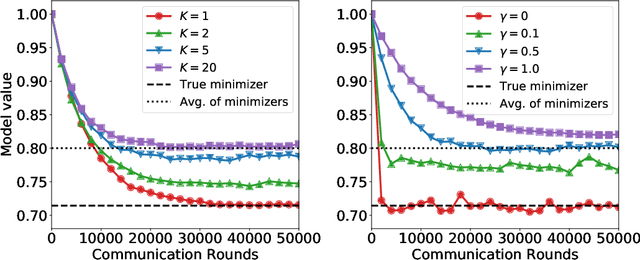 Figure 1 for On the Outsized Importance of Learning Rates in Local Update Methods