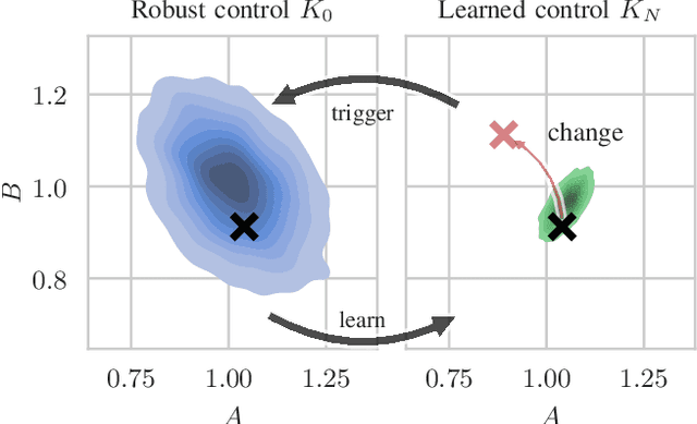 Figure 1 for Improving the Performance of Robust Control through Event-Triggered Learning