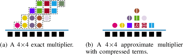 Figure 1 for HEAM: High-Efficiency Approximate Multiplier Optimization for Deep Neural Networks