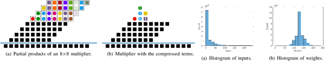 Figure 2 for HEAM: High-Efficiency Approximate Multiplier Optimization for Deep Neural Networks