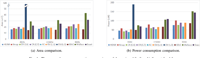 Figure 3 for HEAM: High-Efficiency Approximate Multiplier Optimization for Deep Neural Networks