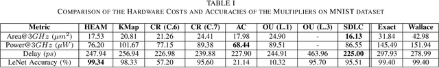 Figure 4 for HEAM: High-Efficiency Approximate Multiplier Optimization for Deep Neural Networks