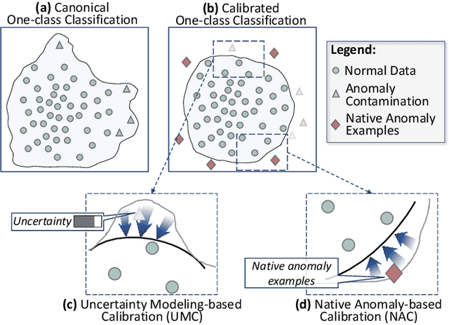 Figure 1 for Calibrated One-class Classification for Unsupervised Time Series Anomaly Detection