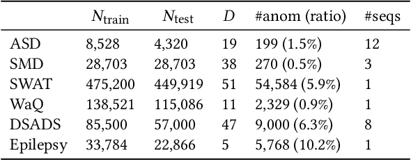 Figure 2 for Calibrated One-class Classification for Unsupervised Time Series Anomaly Detection