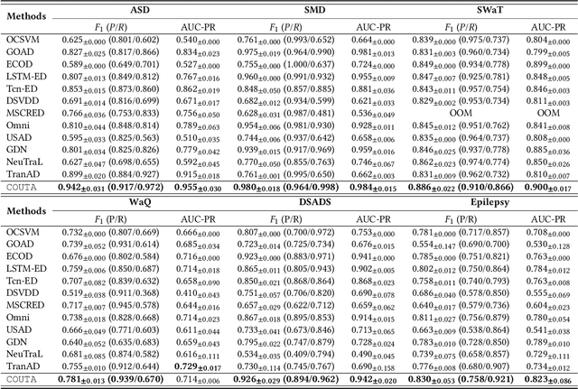 Figure 4 for Calibrated One-class Classification for Unsupervised Time Series Anomaly Detection