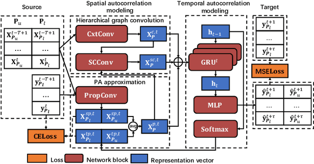Figure 1 for Semi-Supervised Hierarchical Recurrent Graph Neural Network for City-Wide Parking Availability Prediction