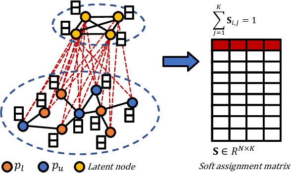 Figure 3 for Semi-Supervised Hierarchical Recurrent Graph Neural Network for City-Wide Parking Availability Prediction