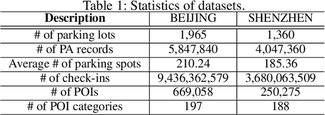 Figure 2 for Semi-Supervised Hierarchical Recurrent Graph Neural Network for City-Wide Parking Availability Prediction