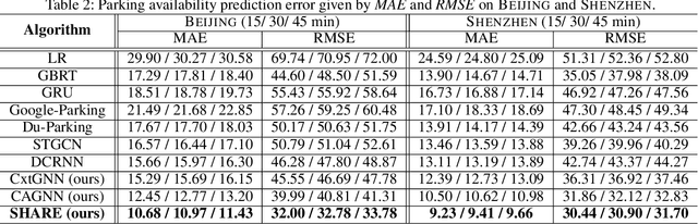 Figure 4 for Semi-Supervised Hierarchical Recurrent Graph Neural Network for City-Wide Parking Availability Prediction