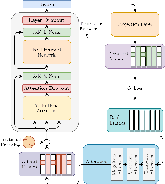 Figure 1 for Dropout Regularization for Self-Supervised Learning of Transformer Encoder Speech Representation