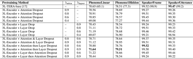 Figure 2 for Dropout Regularization for Self-Supervised Learning of Transformer Encoder Speech Representation