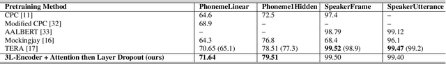 Figure 3 for Dropout Regularization for Self-Supervised Learning of Transformer Encoder Speech Representation