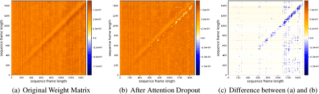 Figure 4 for Dropout Regularization for Self-Supervised Learning of Transformer Encoder Speech Representation