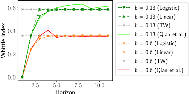 Figure 1 for Efficient Algorithms for Finite Horizon and Streaming Restless Multi-Armed Bandit Problems