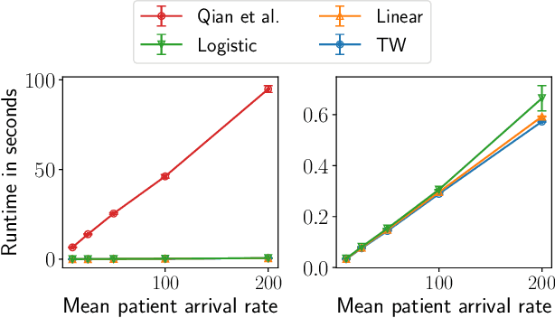 Figure 2 for Efficient Algorithms for Finite Horizon and Streaming Restless Multi-Armed Bandit Problems