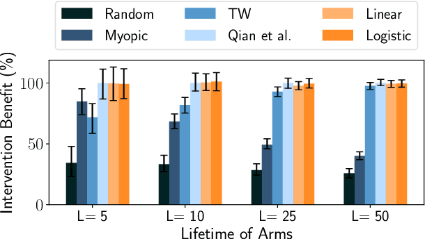 Figure 4 for Efficient Algorithms for Finite Horizon and Streaming Restless Multi-Armed Bandit Problems