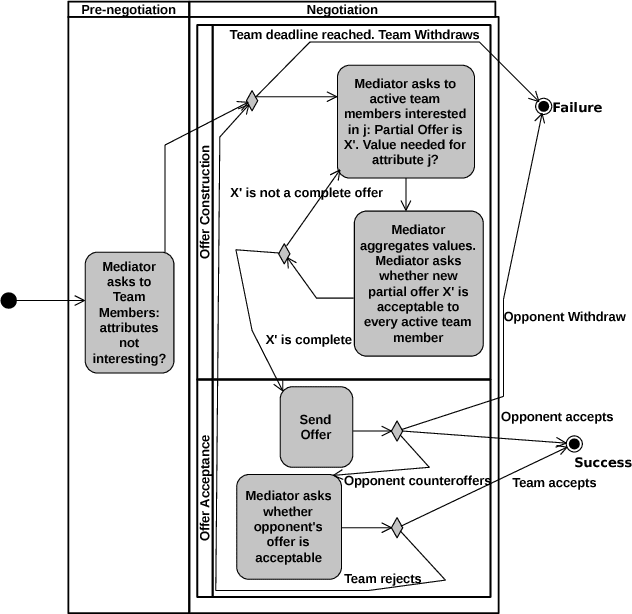 Figure 1 for Reaching Unanimous Agreements Within Agent-Based Negotiation Teams With Linear and Monotonic Utility Functions