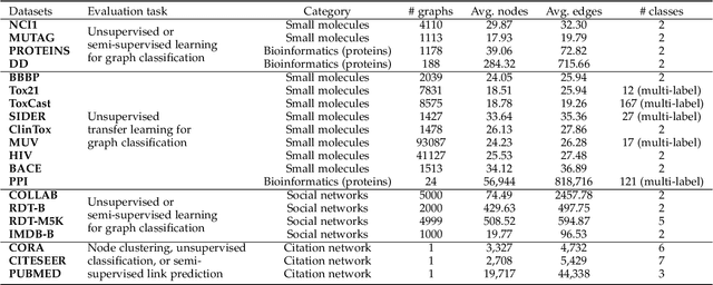 Figure 2 for Self-Supervised Learning of Graph Neural Networks: A Unified Review