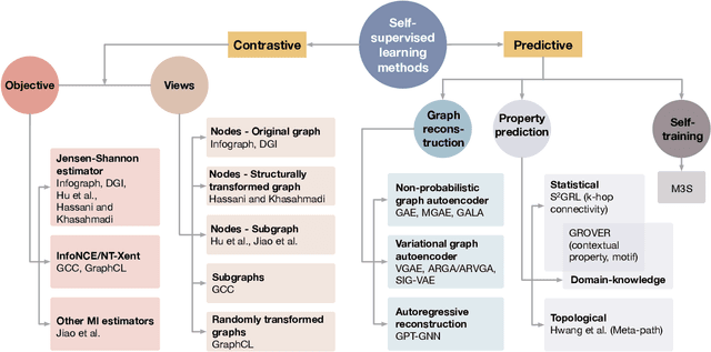 Figure 3 for Self-Supervised Learning of Graph Neural Networks: A Unified Review