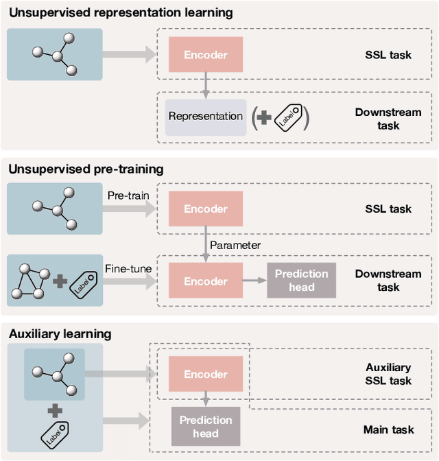 Figure 4 for Self-Supervised Learning of Graph Neural Networks: A Unified Review