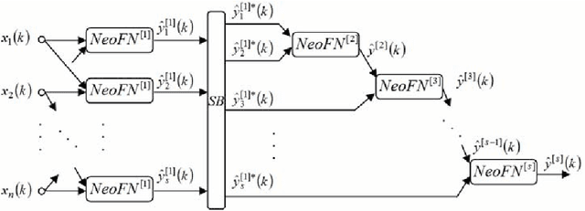 Figure 1 for An Evolving Cascade System Based on A Set Of Neo Fuzzy Nodes