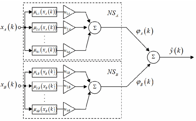 Figure 2 for An Evolving Cascade System Based on A Set Of Neo Fuzzy Nodes