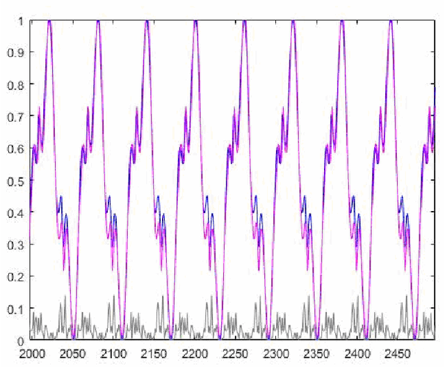 Figure 3 for An Evolving Cascade System Based on A Set Of Neo Fuzzy Nodes