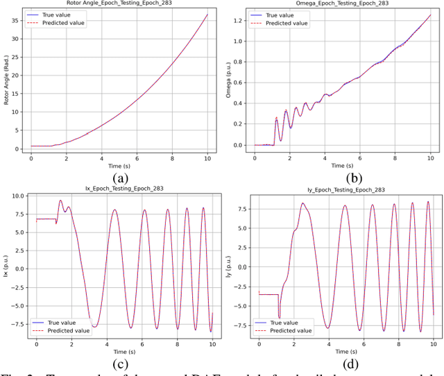Figure 2 for Neural ODE and DAE Modules for Power System Dynamic Modeling