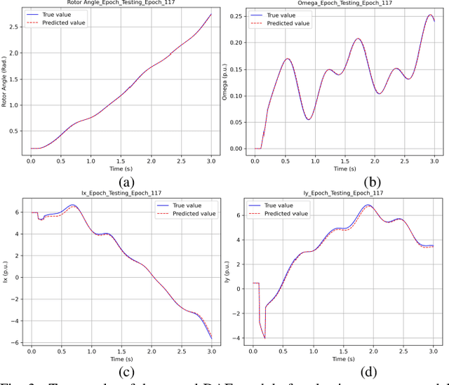 Figure 3 for Neural ODE and DAE Modules for Power System Dynamic Modeling