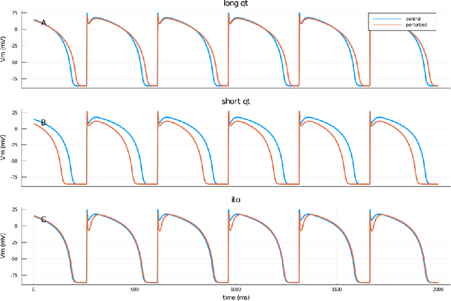 Figure 3 for Discovery of the Hidden State in Ionic Models Using a Domain-Specific Recurrent Neural Network