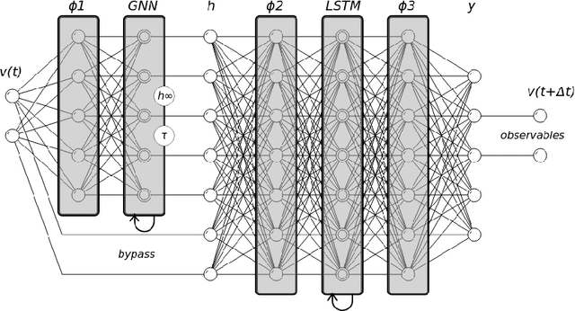 Figure 1 for Discovery of the Hidden State in Ionic Models Using a Domain-Specific Recurrent Neural Network