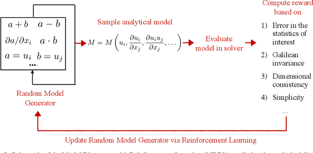 Figure 3 for Computational model discovery with reinforcement learning