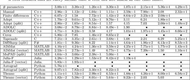 Figure 4 for A Benchmark of Selected Algorithmic Differentiation Tools on Some Problems in Computer Vision and Machine Learning