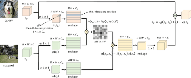 Figure 3 for Learning to Focus: Cascaded Feature Matching Network for Few-shot Image Recognition