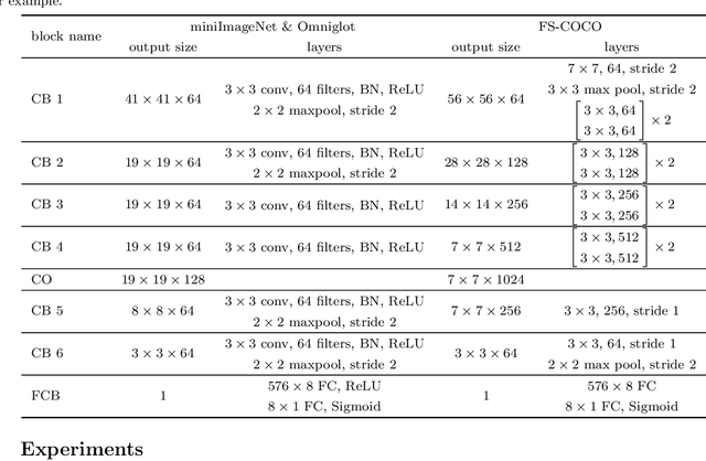 Figure 2 for Learning to Focus: Cascaded Feature Matching Network for Few-shot Image Recognition