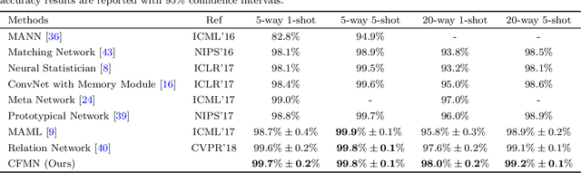 Figure 4 for Learning to Focus: Cascaded Feature Matching Network for Few-shot Image Recognition