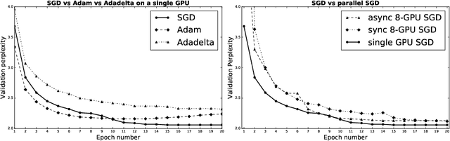 Figure 2 for Toward a full-scale neural machine translation in production: the Booking.com use case