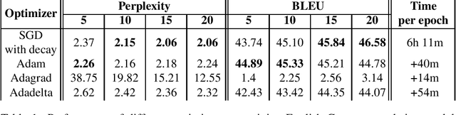 Figure 1 for Toward a full-scale neural machine translation in production: the Booking.com use case
