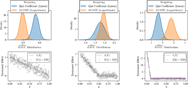 Figure 1 for Evaluating Treatment Prioritization Rules via Rank-Weighted Average Treatment Effects