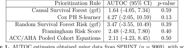 Figure 2 for Evaluating Treatment Prioritization Rules via Rank-Weighted Average Treatment Effects