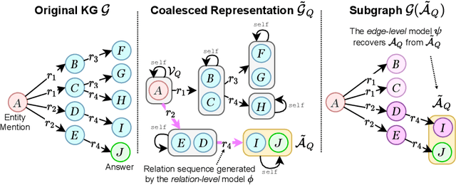 Figure 1 for SQALER: Scaling Question Answering by Decoupling Multi-Hop and Logical Reasoning