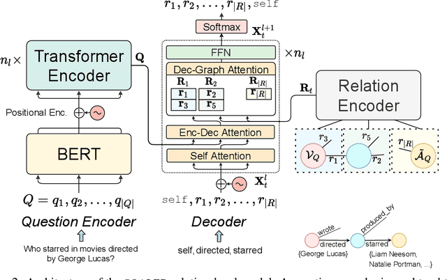 Figure 3 for SQALER: Scaling Question Answering by Decoupling Multi-Hop and Logical Reasoning