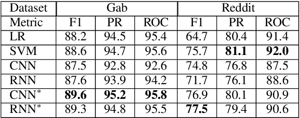 Figure 4 for A Benchmark Dataset for Learning to Intervene in Online Hate Speech