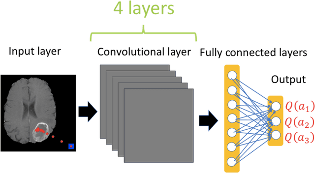 Figure 2 for Deep reinforcement learning to detect brain lesions on MRI: a proof-of-concept application of reinforcement learning to medical images