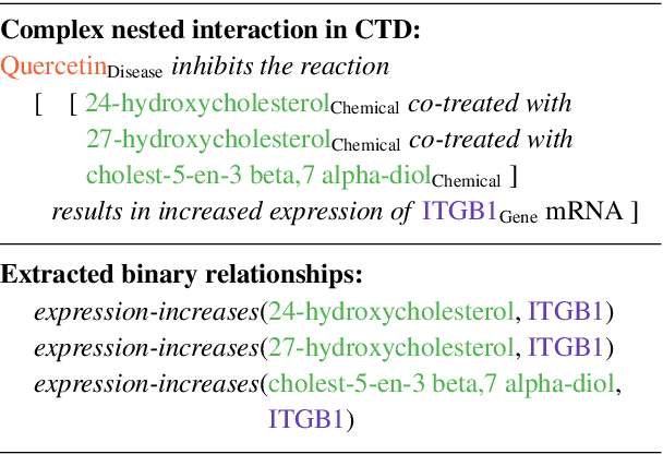 Figure 1 for A Distant Supervision Corpus for Extracting Biomedical Relationships Between Chemicals, Diseases and Genes