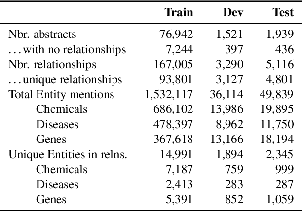 Figure 2 for A Distant Supervision Corpus for Extracting Biomedical Relationships Between Chemicals, Diseases and Genes