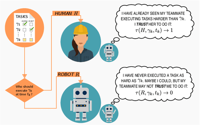 Figure 1 for A Unified Bi-directional Model for Natural and Artificial Trust in Human-Robot Collaboration